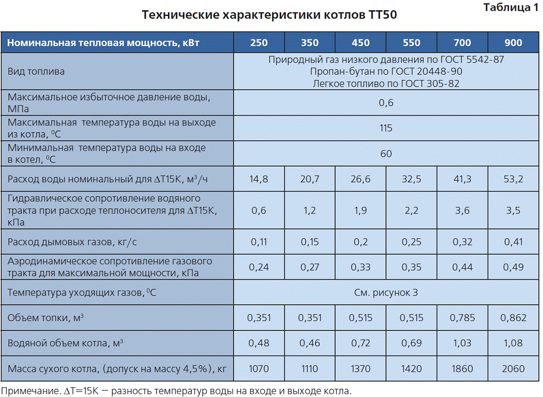 Как выбрать газовый котел для отопления частного дома