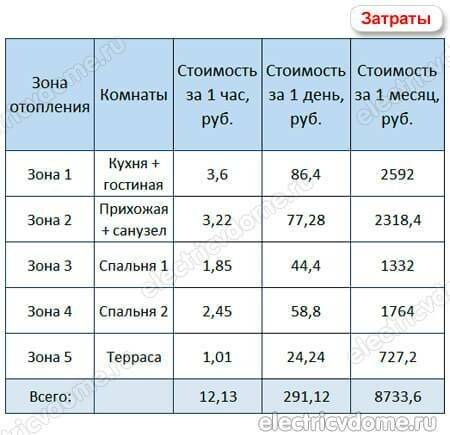 Сколько электроэнергии на 1м2 потребляет электрический теплый пол