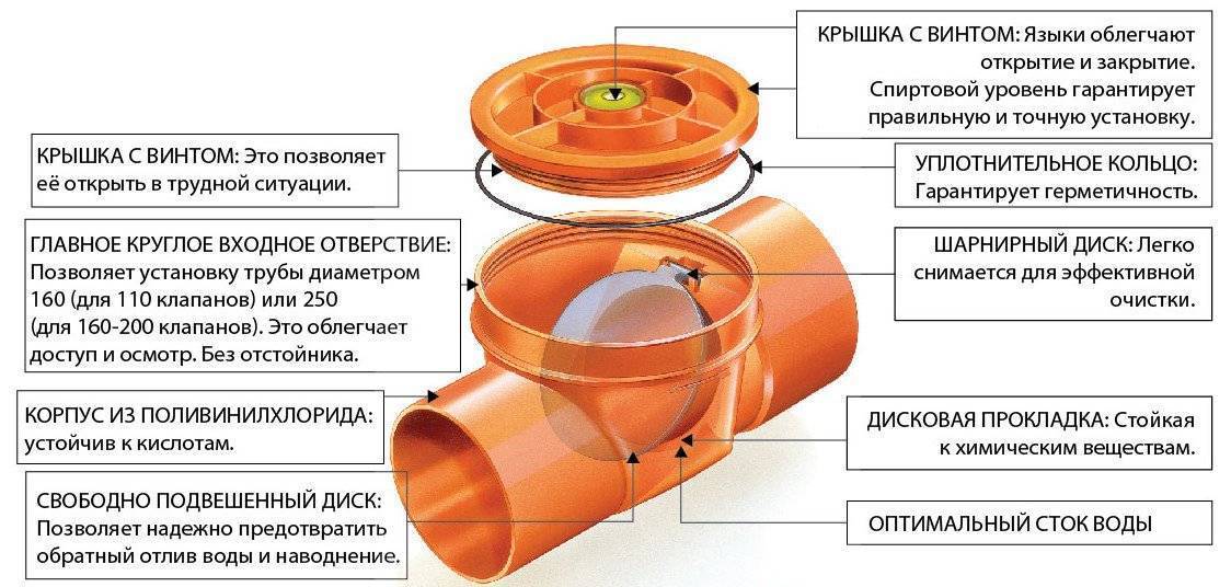 Обратный клапан для канализации: назначение и виды