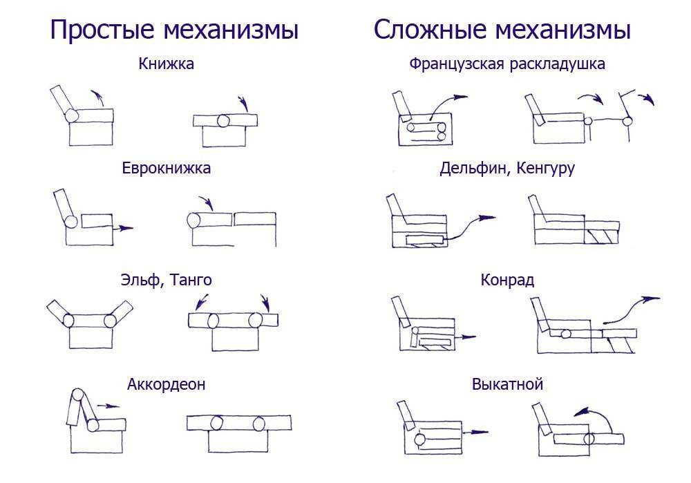 Раскладки диванов виды с картинками