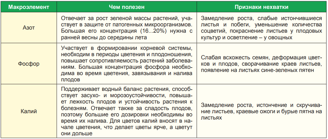 Можно ли смешать топаз. Какие удобрения нельзя смешивать. Какие удобрения можно смешивать между собой. Смешивание удобрений. Таблица смешиваемости удобрений.