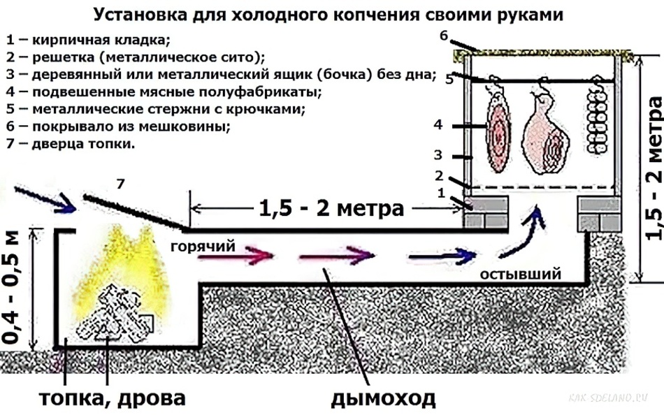 Холодная коптильня своими руками. Чертёж коптильни холодного копчения с размерами. Черчижи коптилок холодного копчени. Схема коптильни холодного копчения. Коптилка холодного копчения чертежи.