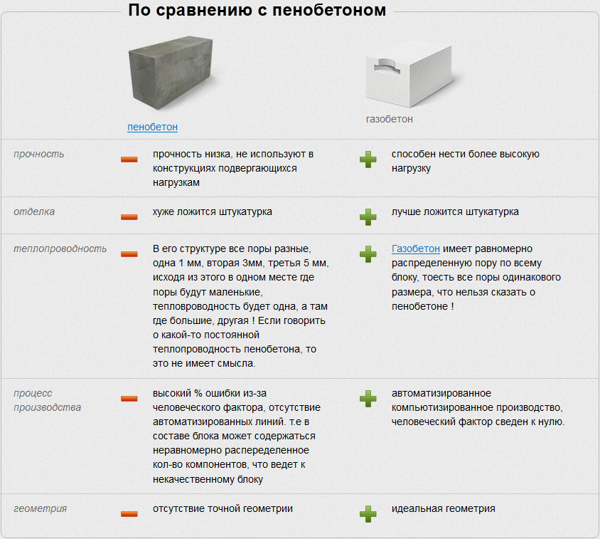 Пенобетон и газобетон: в чем разница материалов, что теплее и прочнее, сравнение