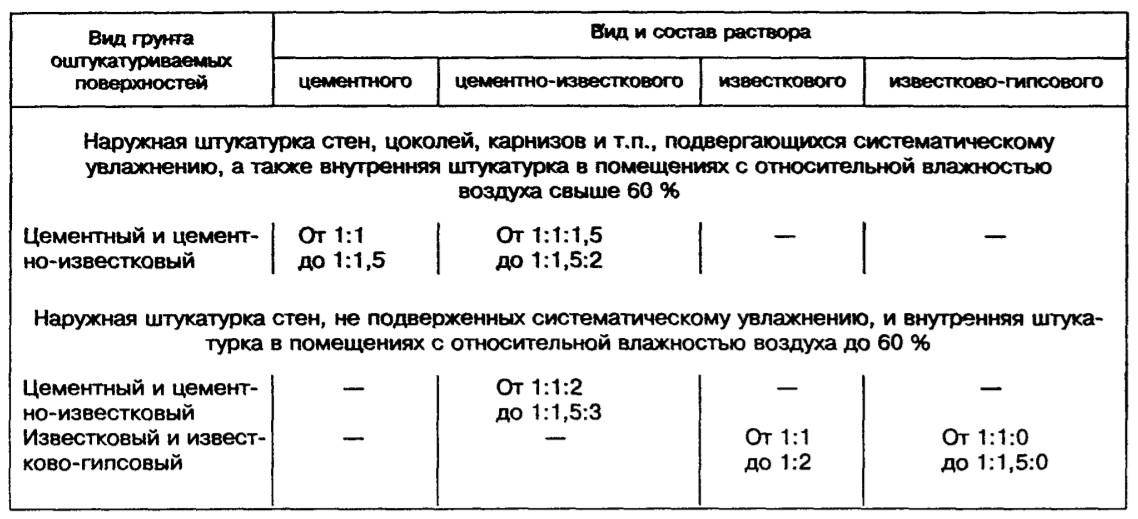 Как сделать цементный раствор для штукатурки стен своими руками - состав, пропорции