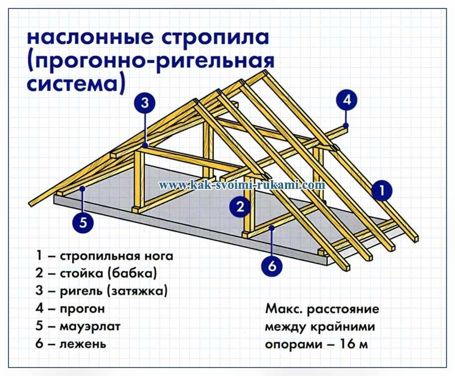 Крепление стропил к мауэрлату: основные варианты, правила и схемы - строительство и ремонт
