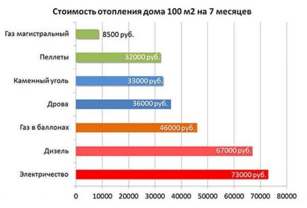 Расход газа на отопление дома – формулы и примеры расчетов помещения в 100 м²