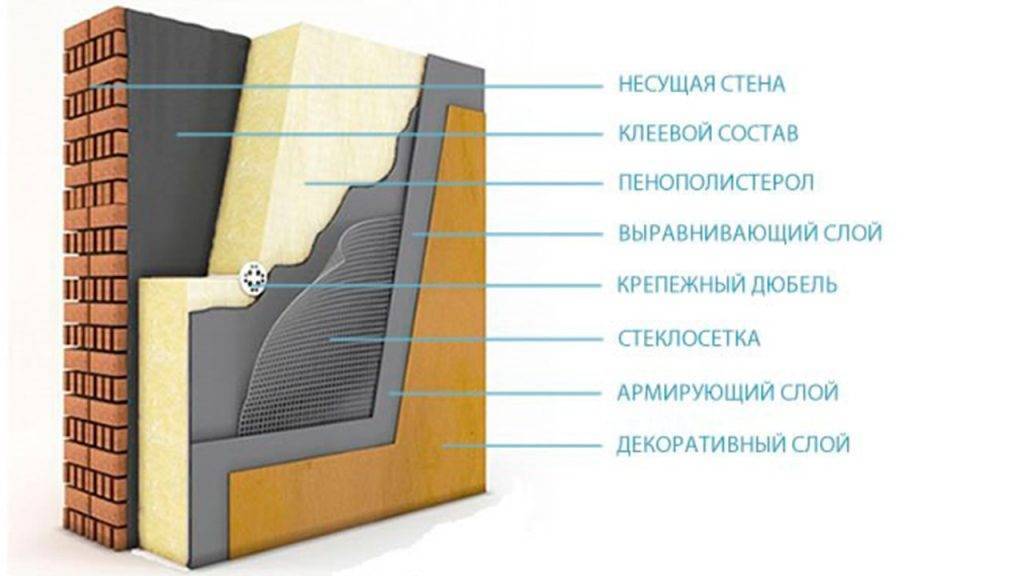 Утепление фасада дома, лучшие материалы для теплоизоляции