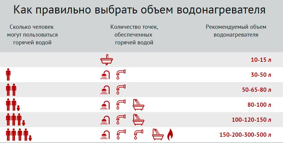 5 факторов - как выбрать хороший накопительный водонагреватель. тэн, бак, объем,анод, управление.