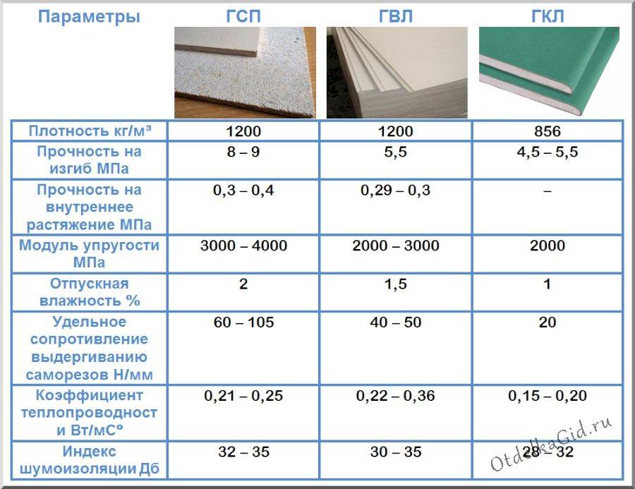 Что такое гсп? гипсостружечная плита (гсп): технические характеристики, состав, применение :: businessman.ru