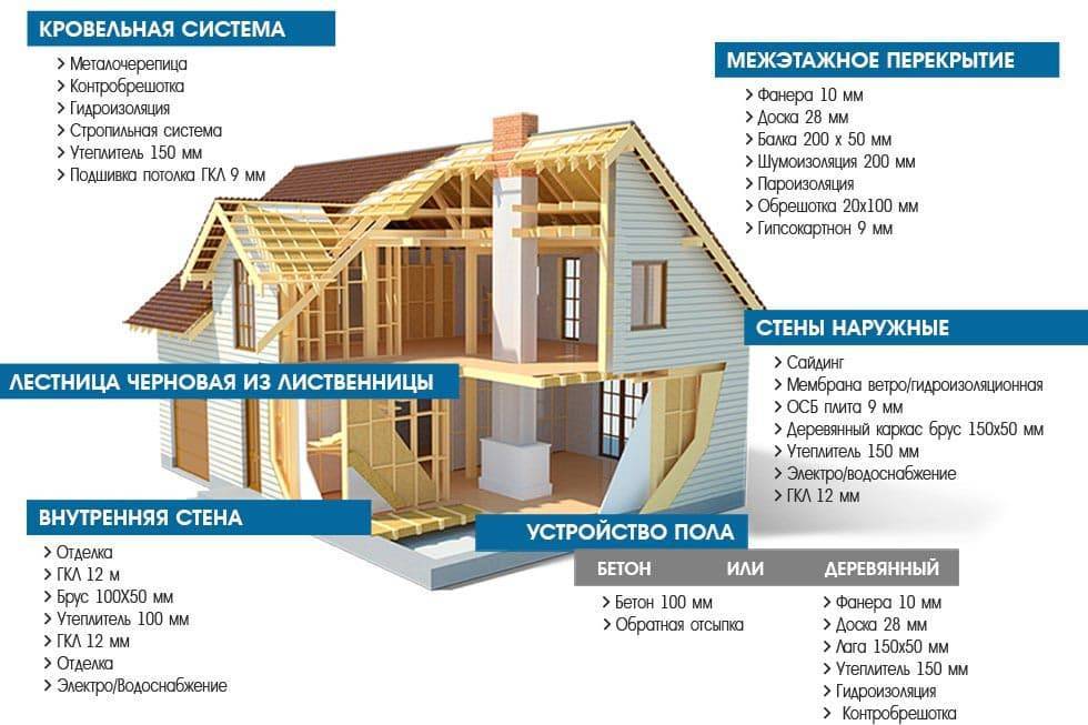 Строительство недорогого частного дома: обзор материалов