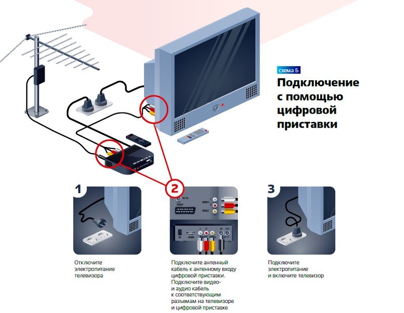Можно ли настроить цифровое телевидение на телевизоре без антенны и кабелей
