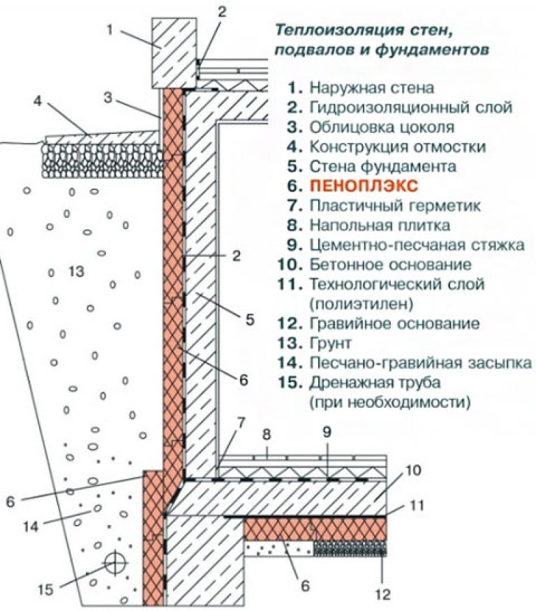 Утепление фундамента дома снаружи пенополистиролом — пошаговая инструкция! — sibear.ru