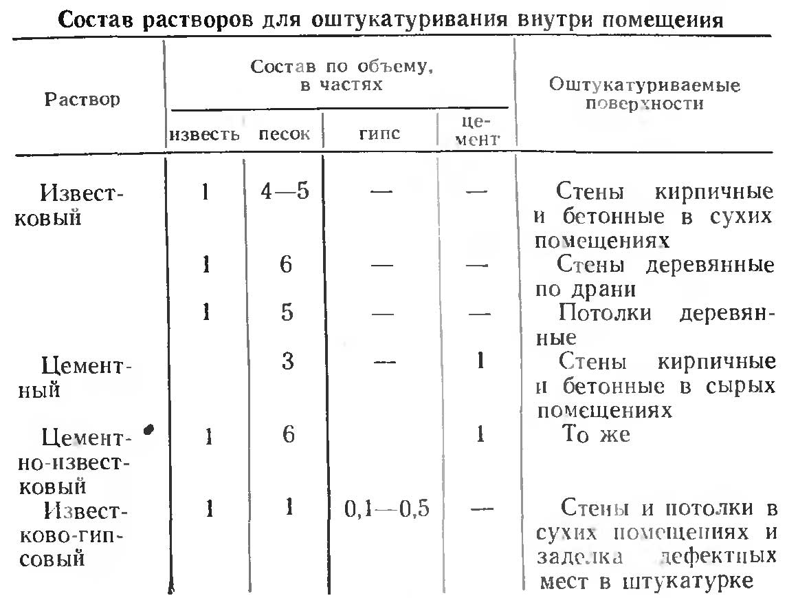 Известковый раствор для штукатурки стен: как приготовить молоко, состав и пропорции известково-песчаной смеси для внутренних работ, плюсы и минусы, нормы расхода на 1 м2, а также, как гасить известь своими руками + видео