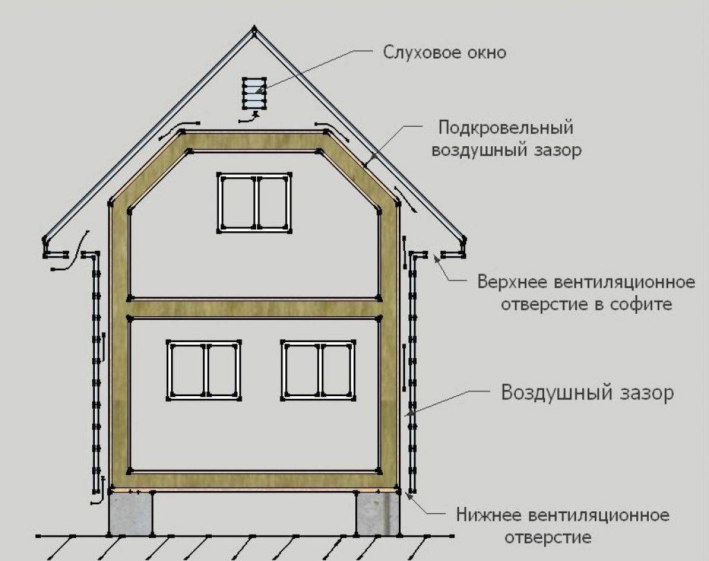 Вентиляция в частном доме своими руками: схема и принцип организации