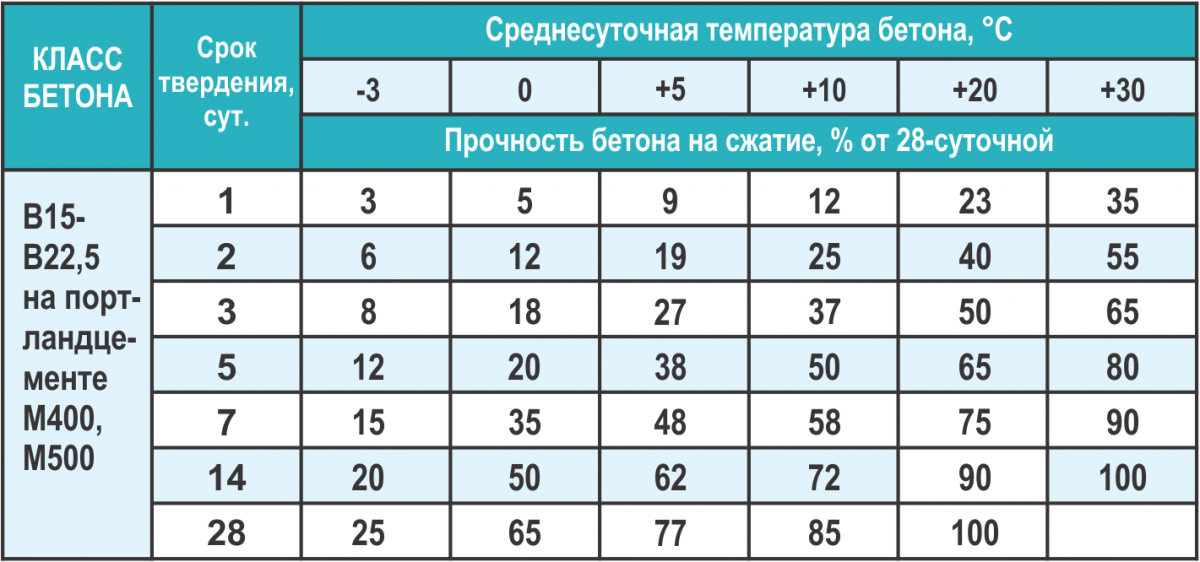 При какой температуре можно заливать фундамент