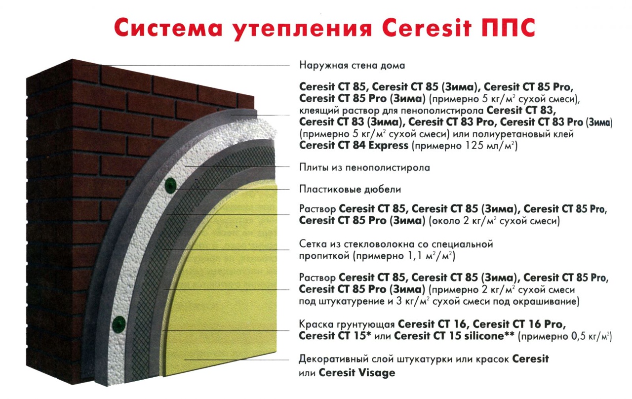 Расход и технические характеристики фасадной штукатурки церезит (ceresit)