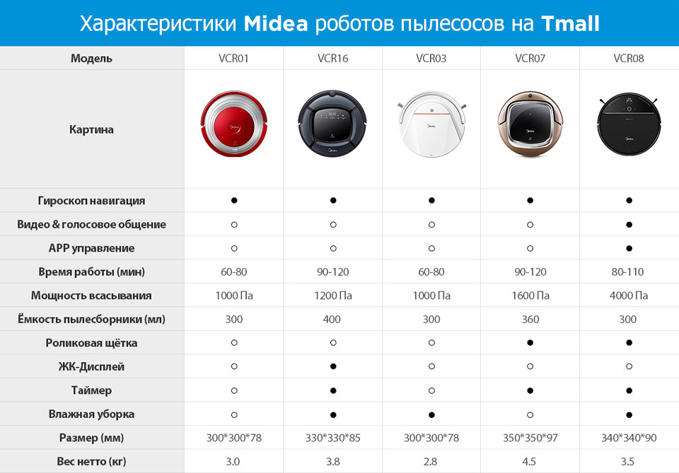 Лучшие производители пылесосов