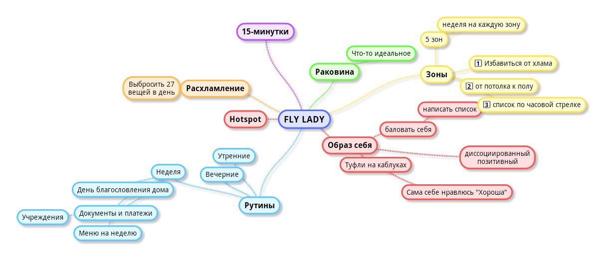 Флай задания