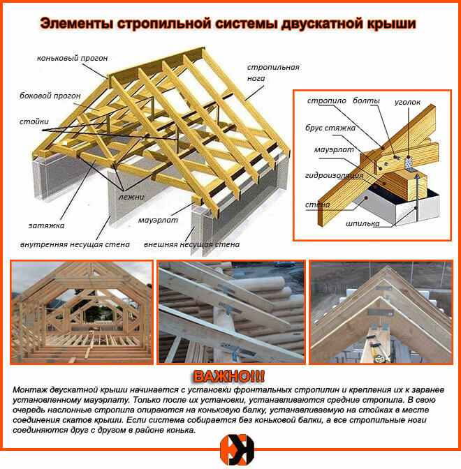 Как сделать двухскатную крышу своими руками: устройство и монтаж