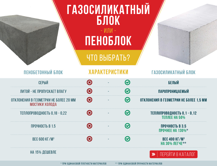 Пеноблок или газоблок: что лучше для дома? чем отличаются?
