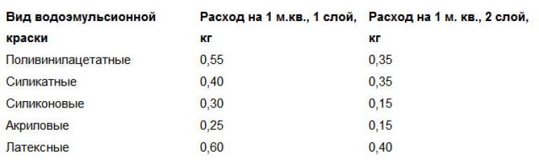 Расход краски на 1м2: как рассчитать необходимое количество акрилового материала для стен, нормы