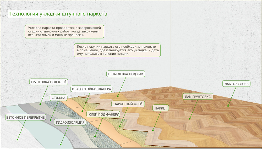 Инструкция паркетная доска. Схема установки паркетной доски. Технология укладки штучного паркета на бетонный пол. Технология укладки инженерной доски на фанеру. Укладка паркета на фанеру чертеж.