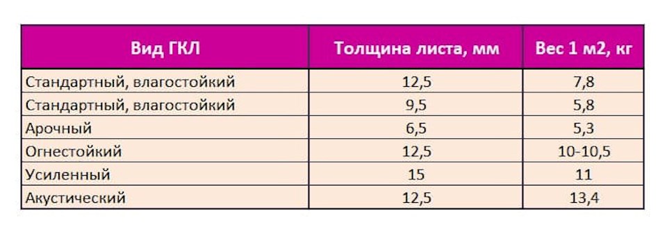 Вес гипсокартона: сколько весит 1 м2 стандартного …