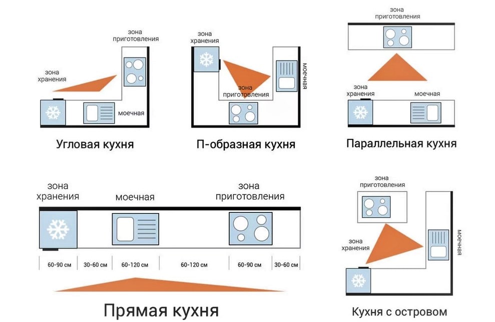 Компоновка кухни с размерами