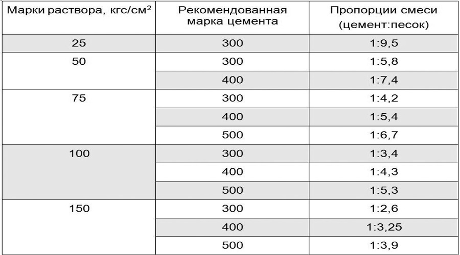 Марка раствора 4. Марка раствора для кладки кирпича м150. Пропорции раствора м150 с цементом 500. Состав раствора кладочного цементного м150. Цементный раствор марка 200.