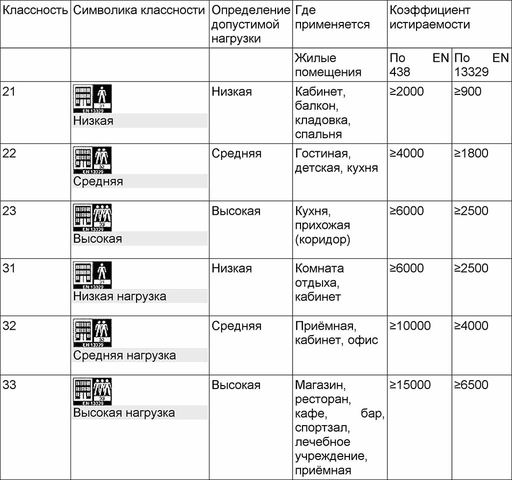 Разновидности ламината по структуре, по классам и по замкам