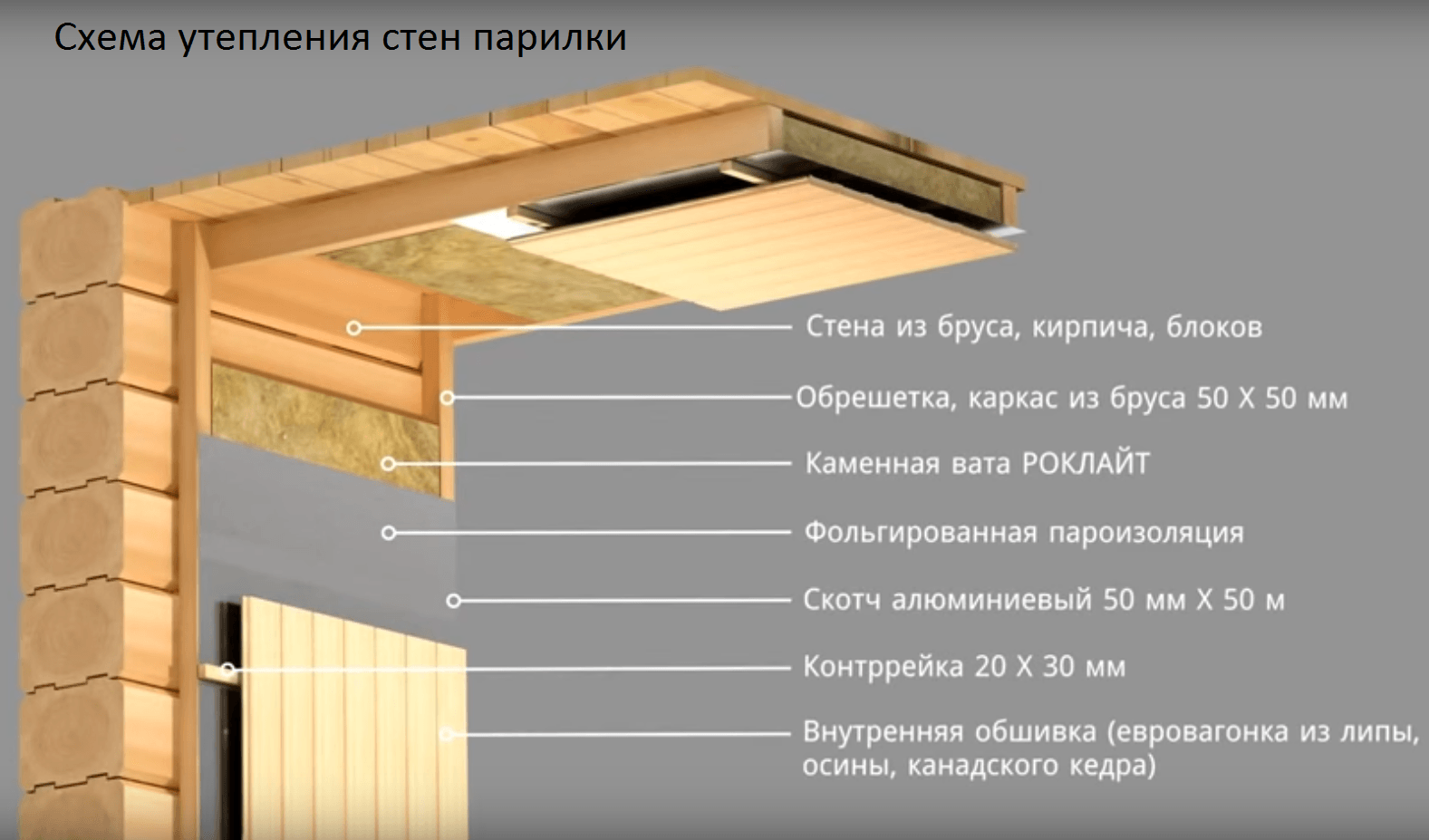 Чем и как утеплить потолок в бане: керамзитом, минватой