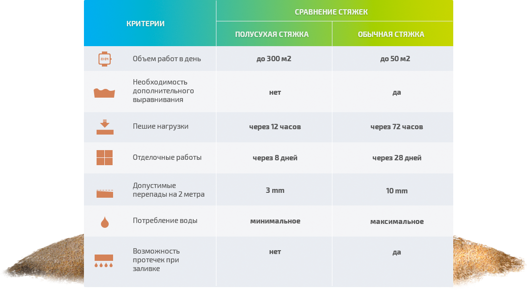 Карта подбора смеси для полусухой стяжки