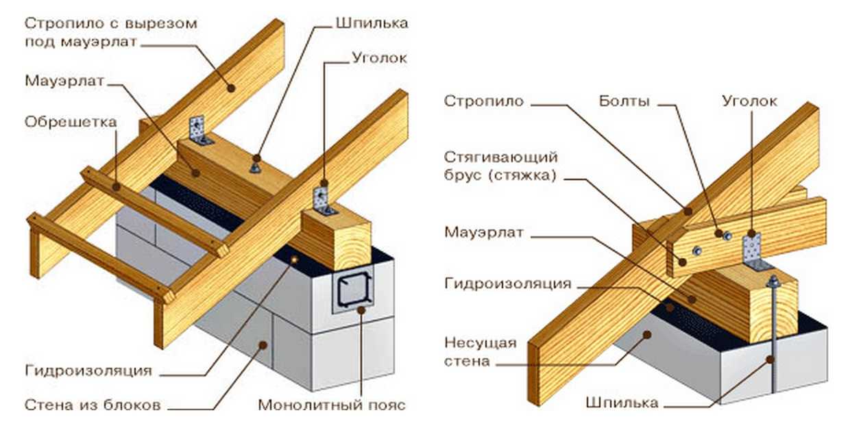 Стропила двухскатной крыши - устройство, монтаж и расчет