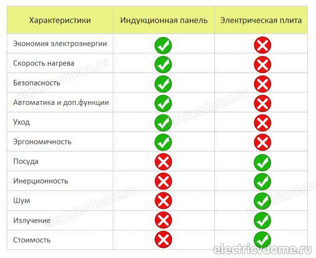 Топ−7 2020 года: рейтинг производителей и моделей индукционных варочных панелей (плит), их плюсы и минусы