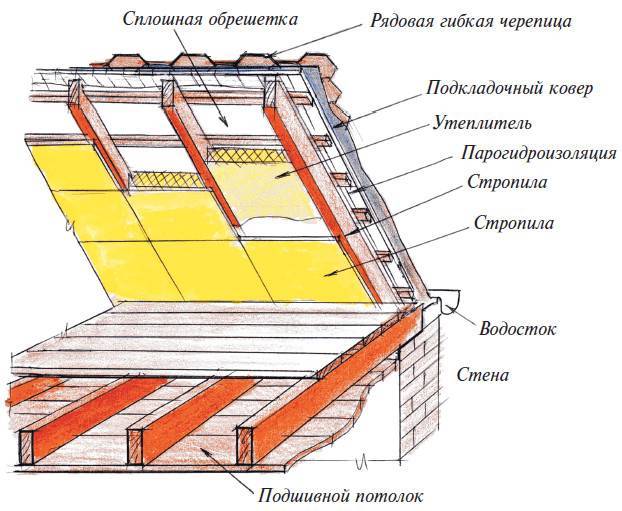 Как утеплить крышу дома своими руками - расчеты и проведение работ