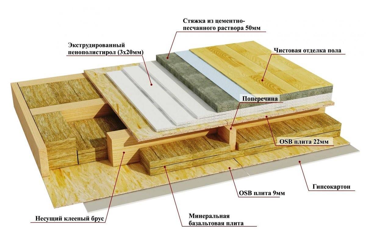 Утепление пола (деревянного, бетонного)