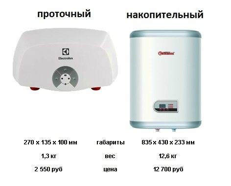 Лучшие проточные электрические водонагреватели в 2024 году