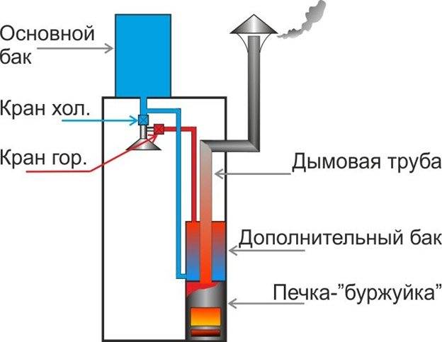 Как сделать душ на даче своими руками – варианты садового душа, инструкция по строительству