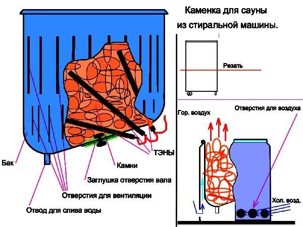 Электрическая банная печь: какую выбрать и в чем преимущество перед классической печью на твердом топливе