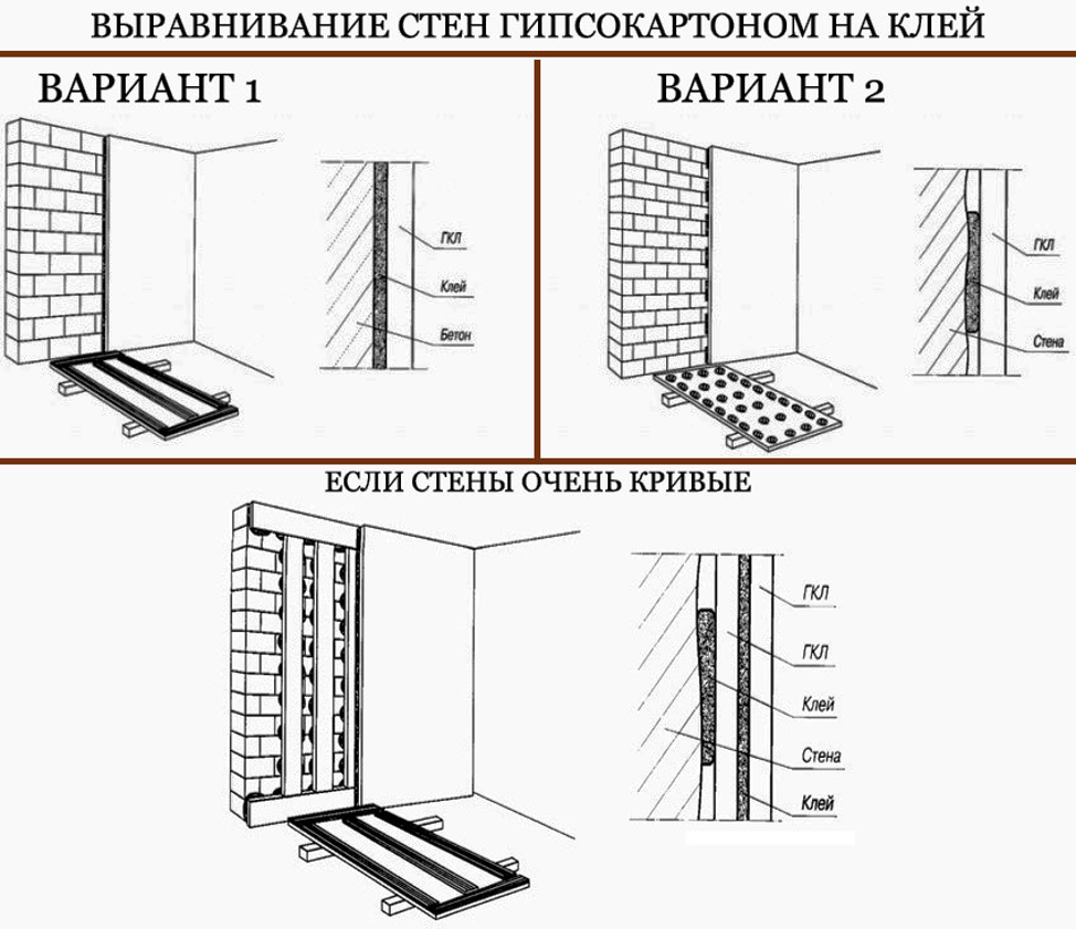 Выравнивание стен гипсокартоном своими руками