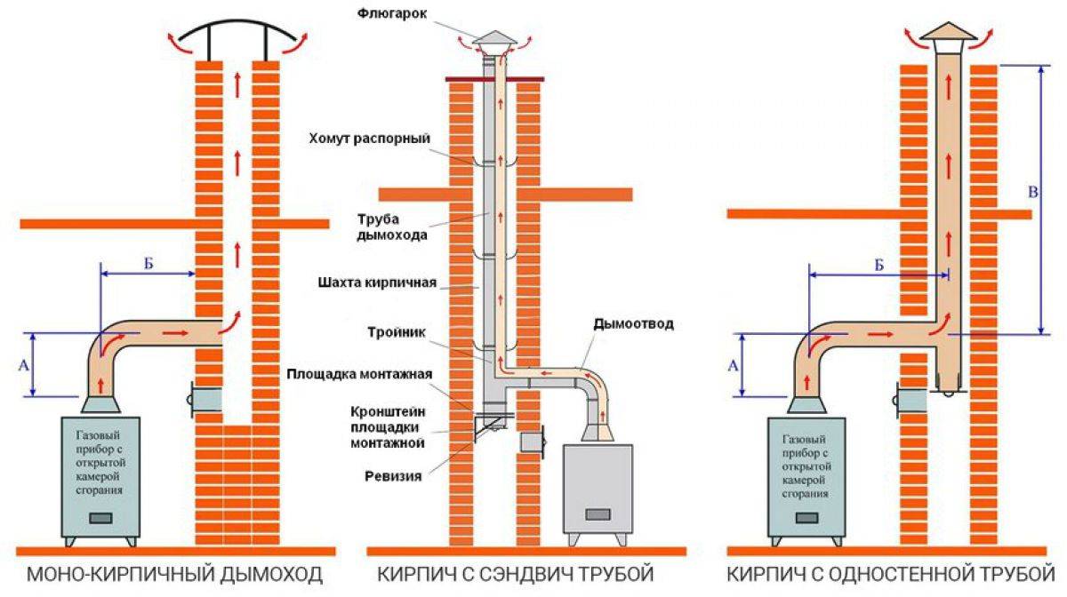 Дымоходы для котлов на твердом топливе