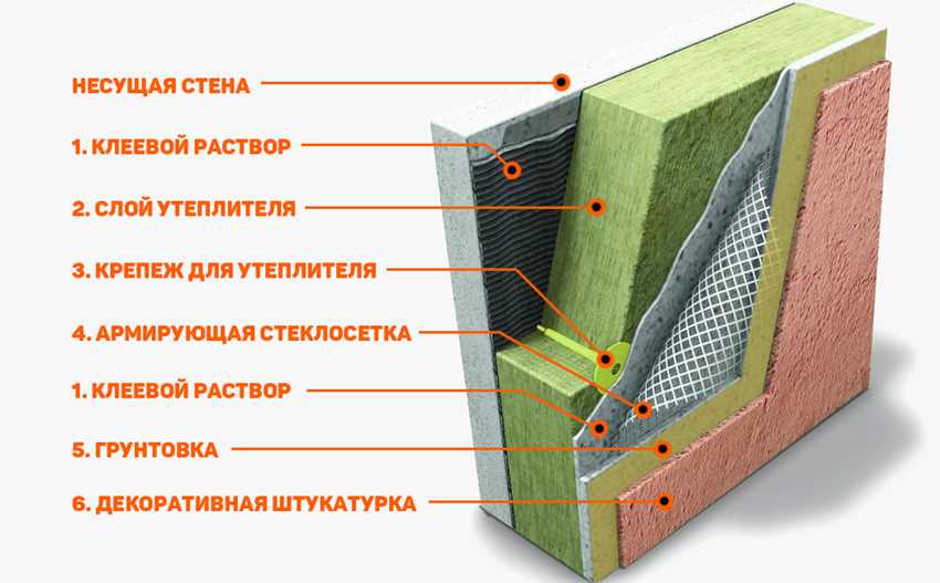 Утепление фасадов: материалы, технология, преимущества