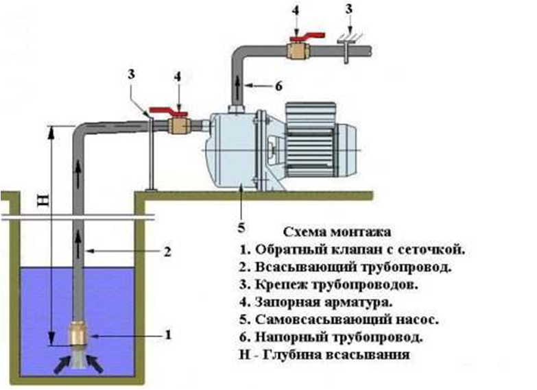 Поверхностный насос для скважины на воду: как правильно выбрать, виды моделей и технические характеристики
