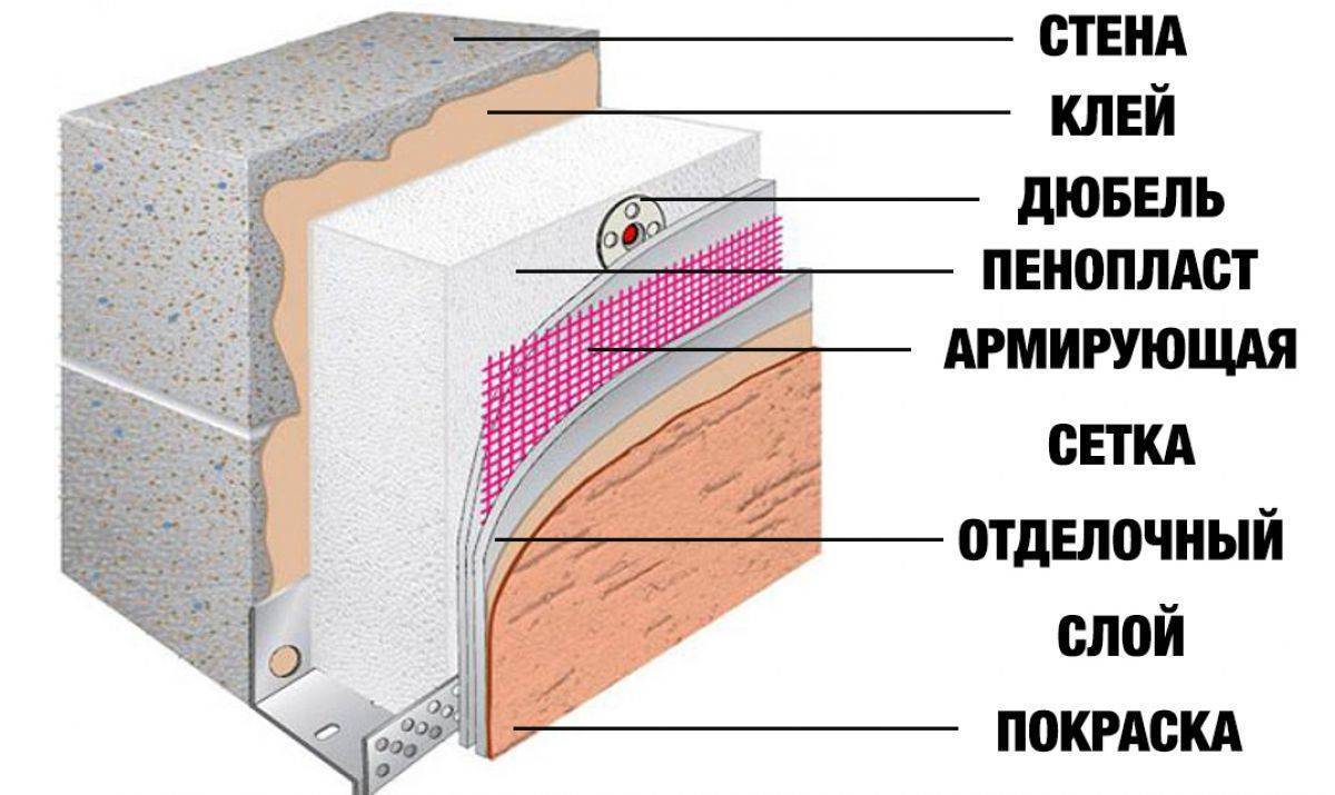 Утепление стен пенополистиролом: особенности материала и технология проведения работ