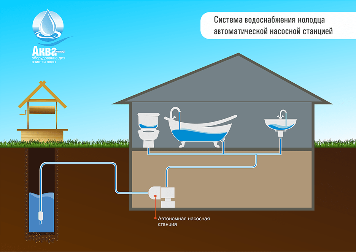 Как провести воду из колодца в дом, подключение и монтаж