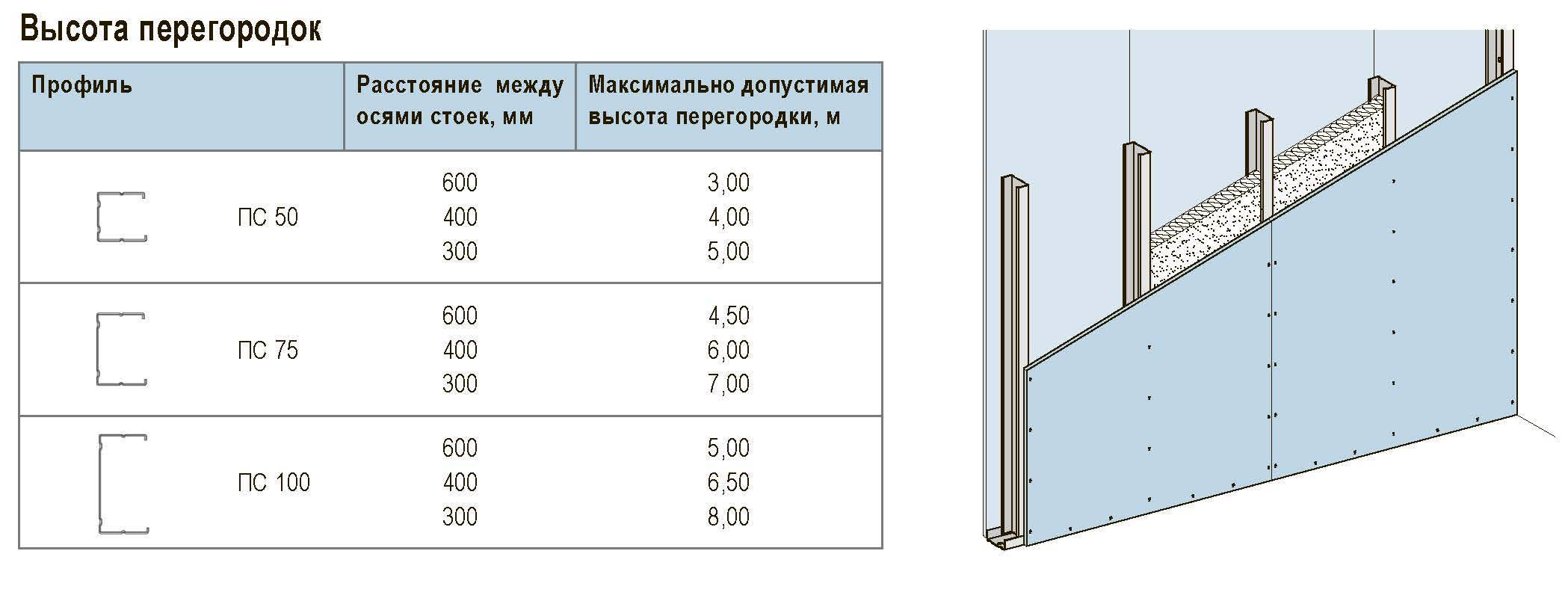 Размеры и виды стенового гипсокартона: толщина, вес, назначение