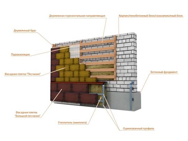 Инструкция по отделке бетонного цоколя искусственным камнем