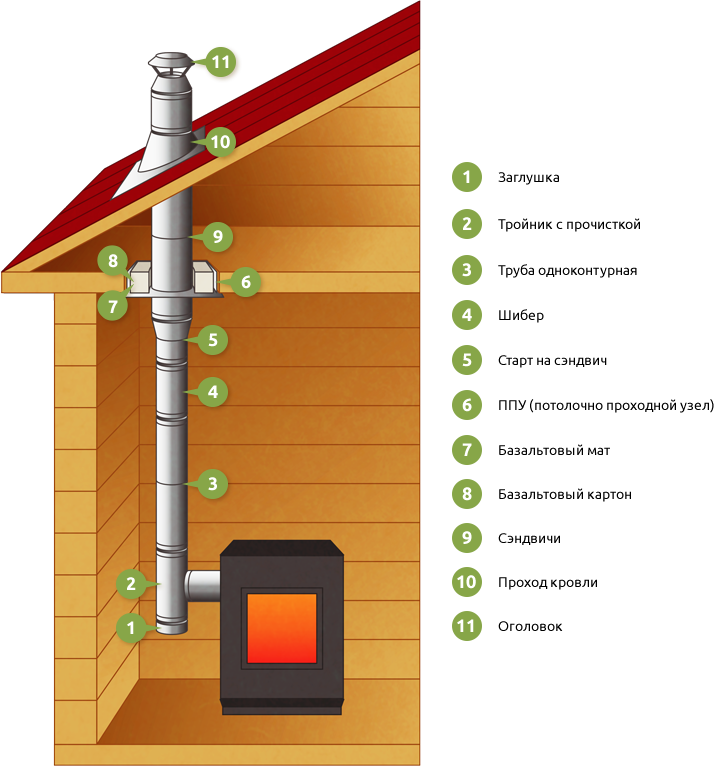 Крепление дымовой сэндвич дымохода в бане. Крепление дымохода сэндвич в бане. Схема установки трубы в бане через потолок и крышу. Схема установки дымохода для бани через крышу.