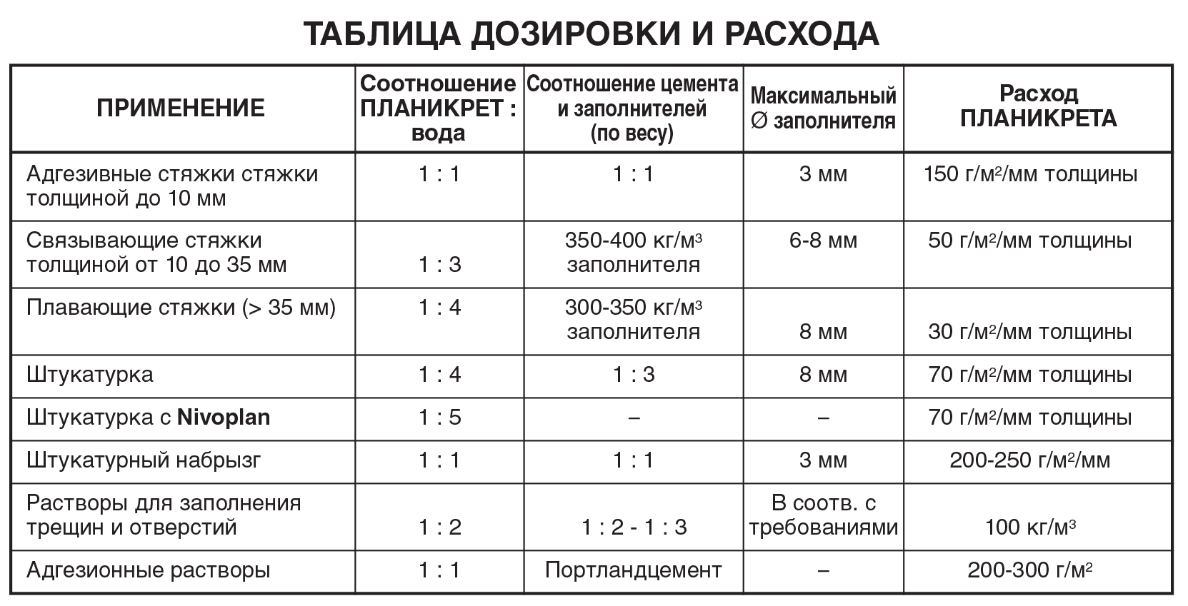 Какой пластификатор лучше всего подходит для укладки теплого пола