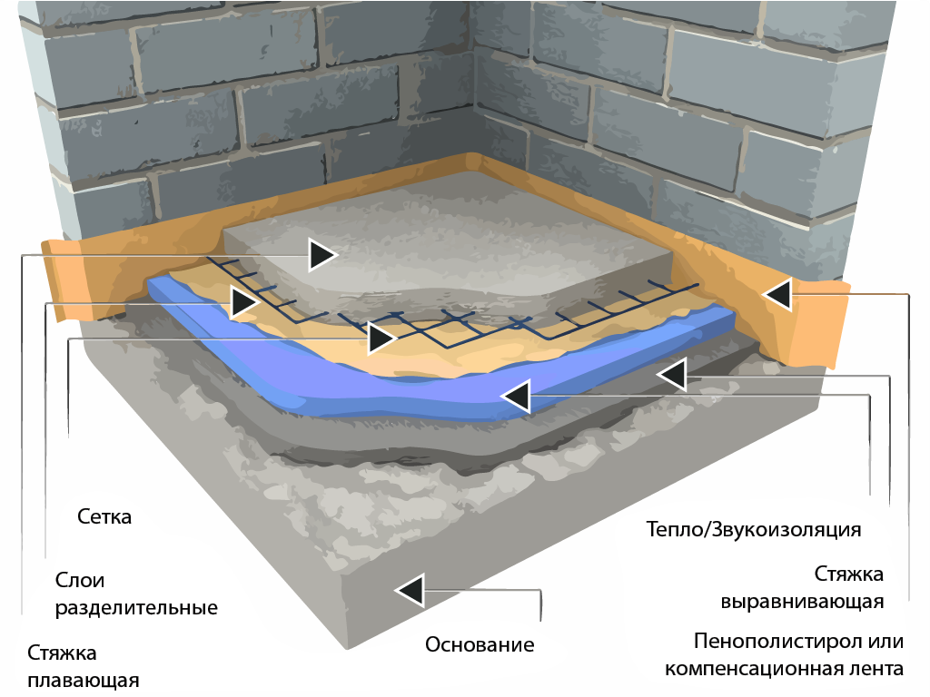 Тл пол с. Стяжка пола 150мм узел. Схема заливки стяжки пола. Стяжка пола на пеноплекс 60 мм. Полусухая стяжка пирог пола 100мм.